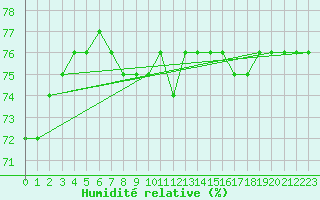 Courbe de l'humidit relative pour Aytr-Plage (17)