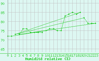 Courbe de l'humidit relative pour Pajala