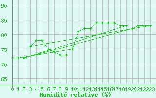 Courbe de l'humidit relative pour Poliny de Xquer