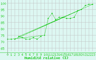 Courbe de l'humidit relative pour Luedge-Paenbruch