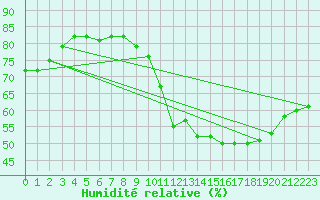 Courbe de l'humidit relative pour Renwez (08)