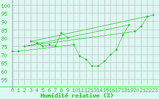 Courbe de l'humidit relative pour Boizenburg
