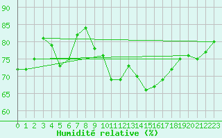 Courbe de l'humidit relative pour Lanvoc (29)