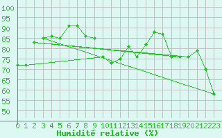 Courbe de l'humidit relative pour Cap Bar (66)