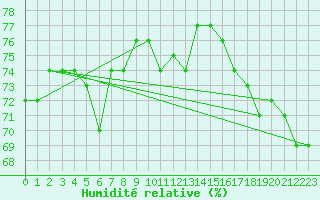 Courbe de l'humidit relative pour Boertnan