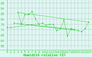 Courbe de l'humidit relative pour Le Talut - Belle-Ile (56)