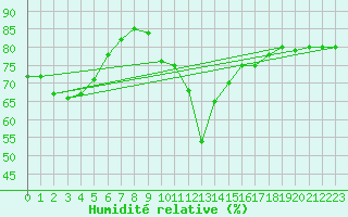 Courbe de l'humidit relative pour Cannes (06)