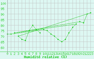 Courbe de l'humidit relative pour Kempten