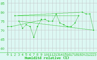 Courbe de l'humidit relative pour Belfort-Dorans (90)