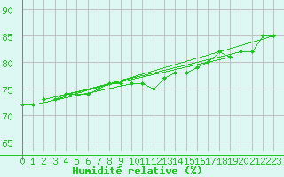 Courbe de l'humidit relative pour Pasvik