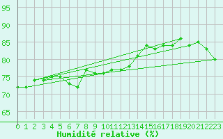 Courbe de l'humidit relative pour Wielun