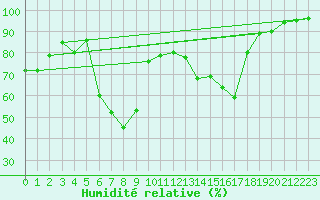 Courbe de l'humidit relative pour Goettingen