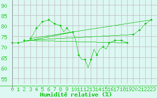 Courbe de l'humidit relative pour Boscombe Down