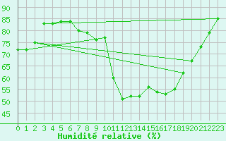Courbe de l'humidit relative pour Artern