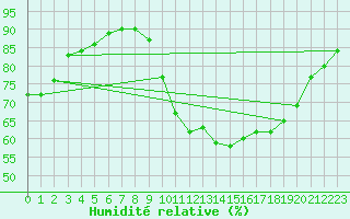 Courbe de l'humidit relative pour Brest (29)