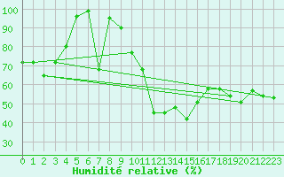 Courbe de l'humidit relative pour Ile Rousse (2B)