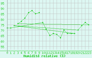 Courbe de l'humidit relative pour Sherkin Island