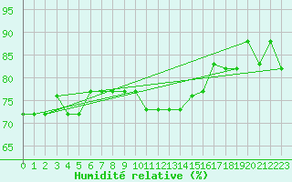 Courbe de l'humidit relative pour Sfax El-Maou