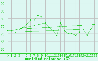 Courbe de l'humidit relative pour Pointe de Chassiron (17)