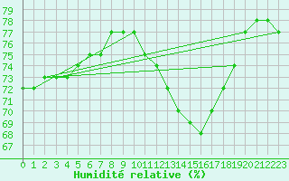Courbe de l'humidit relative pour Haegen (67)
