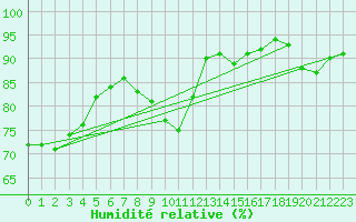 Courbe de l'humidit relative pour Tomelloso