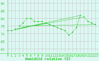 Courbe de l'humidit relative pour Ile de Groix (56)