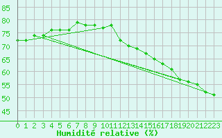 Courbe de l'humidit relative pour Mouilleron-le-Captif (85)