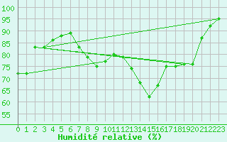 Courbe de l'humidit relative pour Stuttgart / Schnarrenberg