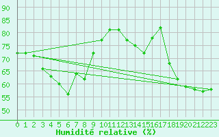 Courbe de l'humidit relative pour Mornington Island
