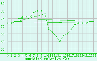 Courbe de l'humidit relative pour Gjilan (Kosovo)