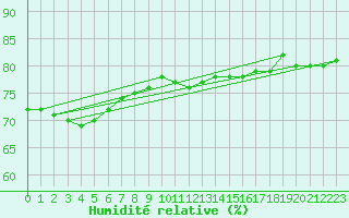Courbe de l'humidit relative pour Utsjoki Kevo Kevojarvi