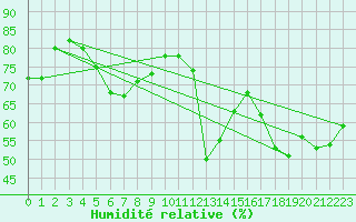 Courbe de l'humidit relative pour Tammisaari Jussaro