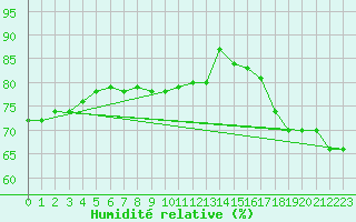 Courbe de l'humidit relative pour Cap de la Hague (50)