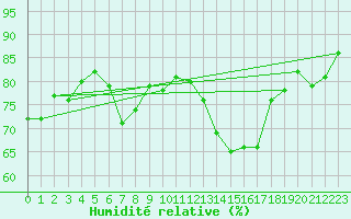 Courbe de l'humidit relative pour Brive-Souillac (19)