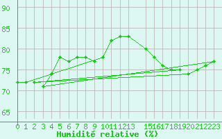 Courbe de l'humidit relative pour Aasele