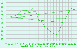 Courbe de l'humidit relative pour Holbeach