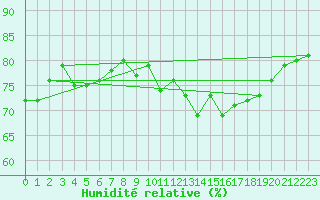 Courbe de l'humidit relative pour Aouste sur Sye (26)