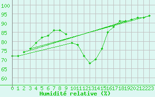 Courbe de l'humidit relative pour Strasbourg (67)