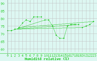 Courbe de l'humidit relative pour Rhyl