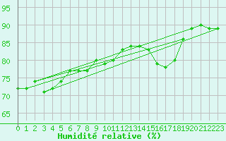 Courbe de l'humidit relative pour Verneuil (78)
