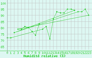 Courbe de l'humidit relative pour Regensburg