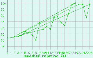 Courbe de l'humidit relative pour Napf (Sw)