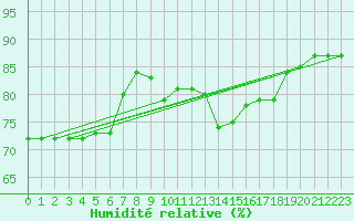 Courbe de l'humidit relative pour San Casciano di Cascina (It)