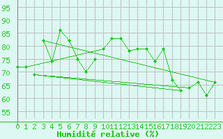 Courbe de l'humidit relative pour Feuerkogel