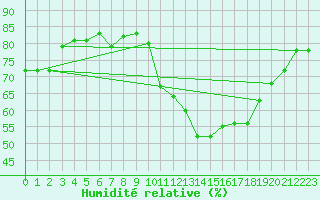 Courbe de l'humidit relative pour Villarzel (Sw)