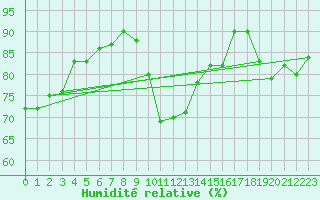 Courbe de l'humidit relative pour Moenichkirchen