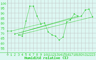 Courbe de l'humidit relative pour Oberriet / Kriessern