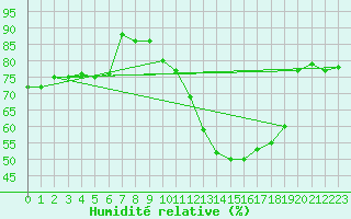 Courbe de l'humidit relative pour Metz (57)