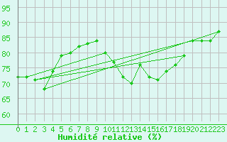 Courbe de l'humidit relative pour Saint-Brieuc (22)