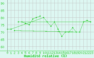 Courbe de l'humidit relative pour Eureka Climate